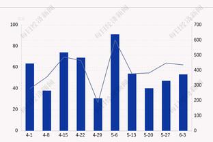 统治力！曼城自瓜帅执教以来42次至少5球取胜，同期英超断层领先